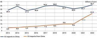 Chart 3. EU-China vehicle trade