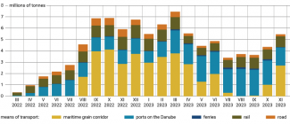 Chart. Monthly exports of Ukrainian agricultural production since the outbreak of war by mode of transport