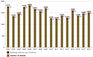 Chart 1. Anti-Semitic attacks in Germany in 2002–2017