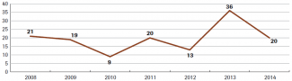 Chart 2. Politically-motivated crimes with an anti-Semitic aspect in 2001–2015