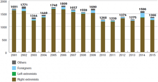 Chart 3. Attacks on synagogues in 2008-2014