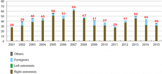 Anti-Semitic crimes involving the use of violence