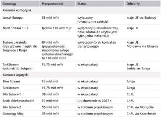 Tabela. Rosyjskie gazociągi eksportujące surowiec do państw tzw. dalekiej zagranicy