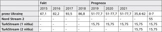 Tranzyt gazu przez Ukrainę w przypadku uruchomienia i pełnego wykorzystania Nord Stream 2 i TurkStream