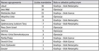 Układ sił w parlamencie Izraela 