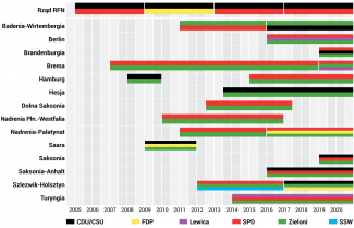 Wykres 3. Udział Zielonych w koalicjach krajów związkowych od 2005 r.