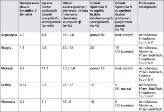 Tabela. Akcje szczepień u największych importerów Sputnika V* (stan na 23 marca)