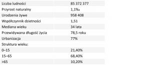 Tabela. Turcja w 2023 roku – podsumowanie demograficzne