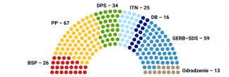 Wykres. Podział mandatów w bułgarskim Zgromadzeniu Narodowym po wyborach parlamentarnych z 14 listopada 2021 r.