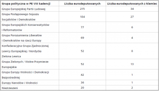  Niemieccy eurodeputowani w grupach politycznych Parlamentu Europejskiego VIII kadencji (2014-2019)