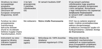 Tabela. Mechanizmy zawarte w projekcie rozporządzenia o Europejskim Programie Inwestycji w dziedzinie Obronności (EDIP) - cz.2