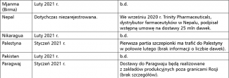 Tabela 2. Rejestracja i dostawy eksportowe Sputnika V