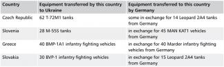 Table 1. Selected categories of military equipment that Germany has transferred to Ukraine (as of 14 December 2023)