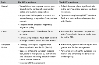 Selected elements of political platforms of the AfD and the BSW-1