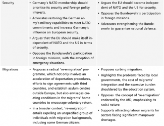 Selected elements of political platforms of the AfD and the BSW-2