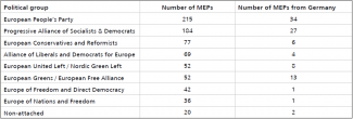 OSW COMMENTARY    NUMBER 302 10 EDITORS: Mateusz Gniazdowski, Anna Kwiatkowska-Drożdż Anna Łabuszewska, Katarzyna Kazimierska TRANSLATION: Jon Tappenden DTP: Bohdan Wędrychowski The views expressed by the authors of the papers do not  necessarily reflect the opinion of Polish authorities Centre for Eastern Studies Koszykowa 6a, 00-564 Warsaw phone: +48 | 22 | 525 80 00 e-mail: info@osw.waw.pl Visit our website:  www.osw.waw.pl German MEPs in political groups in the eighth European Parliament (2014-2019)