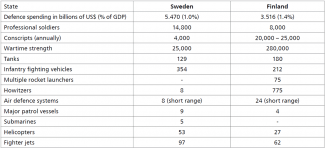 The armed forces of Sweden and Finland