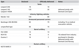 Table 1. Selected categories of military equipment that Germany has transferred to Ukraine (as of 14 December 2023)