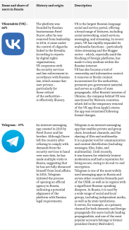 The most popular online platforms and social networks in Russia-1