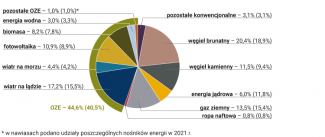 Wykres 3. Struktura produkcji energii elektrycznej w Niemczech w 2022 r.