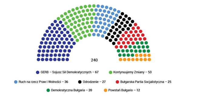 Wybory Parlamentarne W Bułgarii: Zwycięstwo GERB, Niepewne Perspektywy