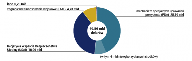 Amerykańskie Wsparcie Dla Ukrainy Pod Znakiem Zapytania